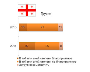 Выразите, пожалуйста, ваше отношение к следующим странам (2013-2011)