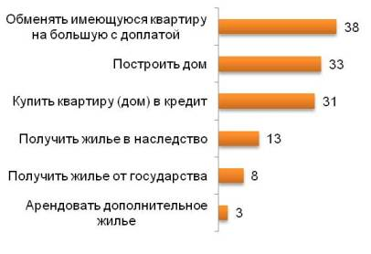 Каким образом Вы планируете улучшить свои жилищные условия