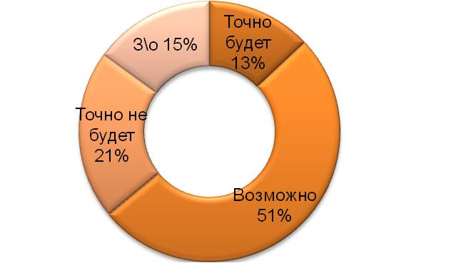 Как вы считаете, будет ли девальвация рубля в ближайшее время?