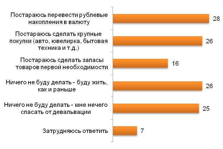 Если произойдет девальвация, что вы собираетесь предпринять? 