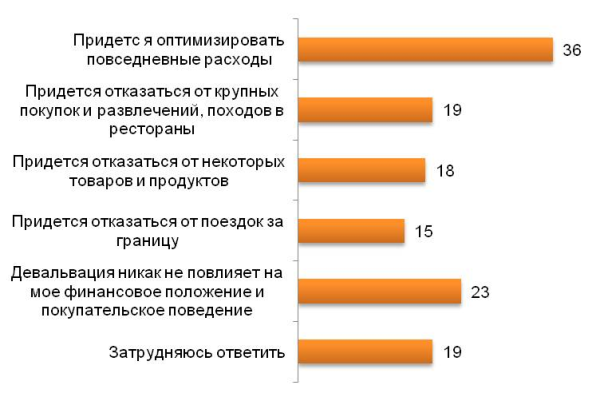 Как вы думаете, каковы могут быть последствия девальвации лично для вас?