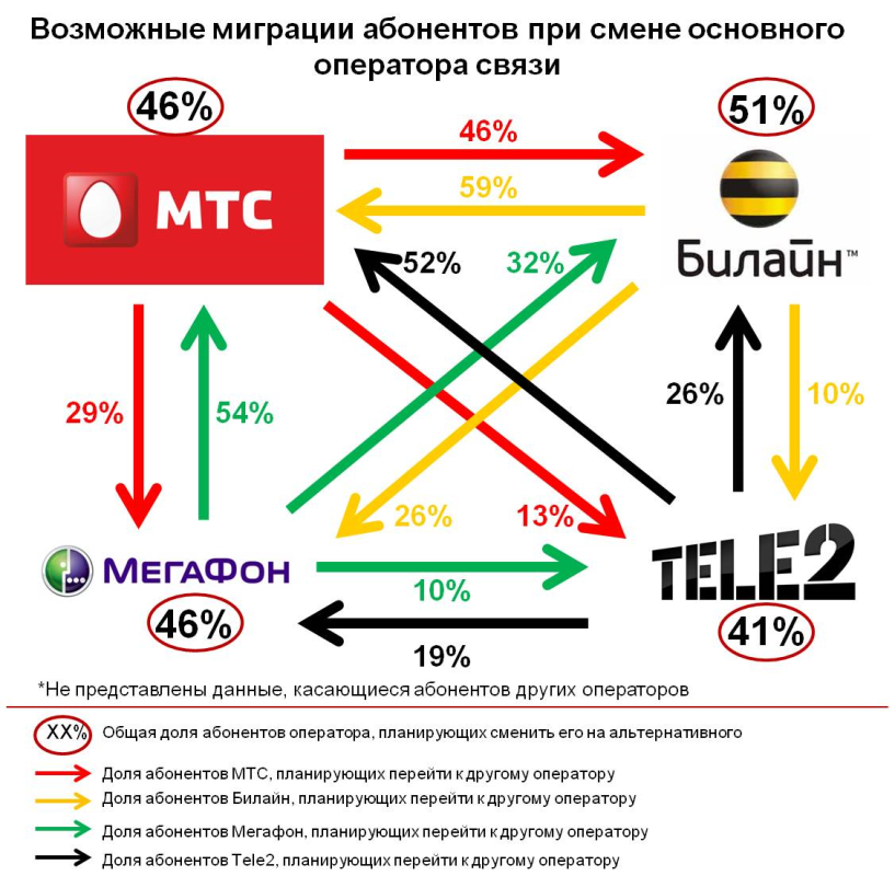 К какому оператору Вы хотели бы перейти?