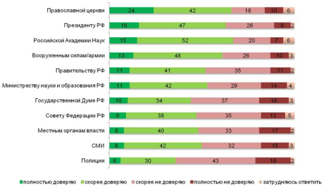 Насколько Вы доверяете следующим социальным институтам? (%)