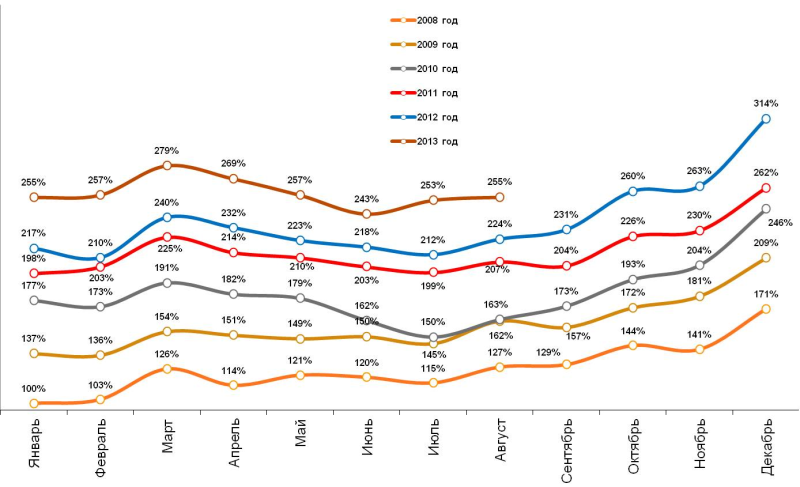 Динамика индекса повседневных потребительских расходов россиян за весь период наблюдений, январь 2008 – август 2013