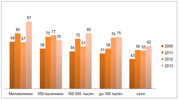 Сколько, по вашему мнению, денег нужно семье из трех человек, проживающих в вашем населенном пункте для того чтобы жить нормально? (По типам населенных пунктов. Тысяч рублей в месяц)