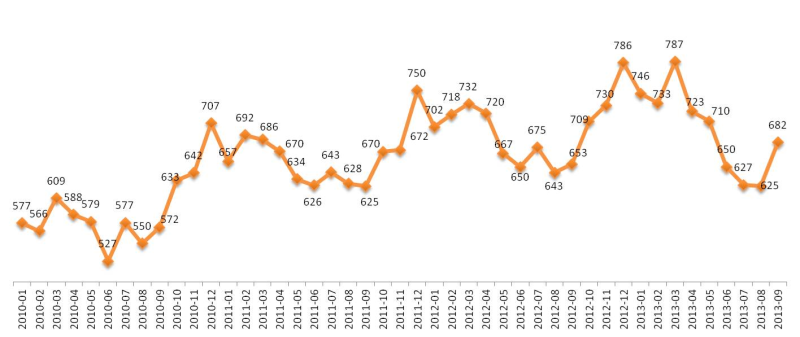 Динамика Индекса «Кофе с молоком». Январь 2010 – сентябрь 2013