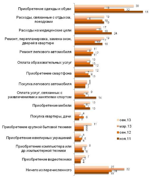 Крупные расходы в ноябре 2011, сентябре 2012, в марте 2013 и в сентябре 2013 (%).