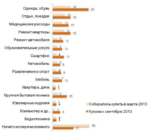 Что собирались покупать в последующие 6 мес. (март 2013) и что купили за предыдущие 6 мес. (сентябрь 2013) - %.