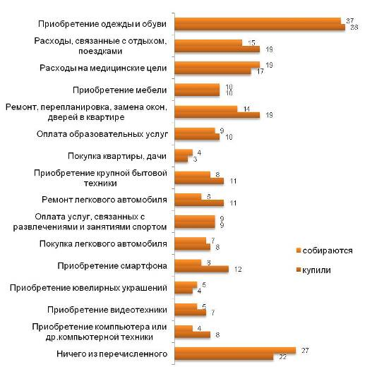 Что купили за предыдущие 6 месяцев (к сентябрю 2013) и что собираются пробрести в следующие 6 месяцев (%). 