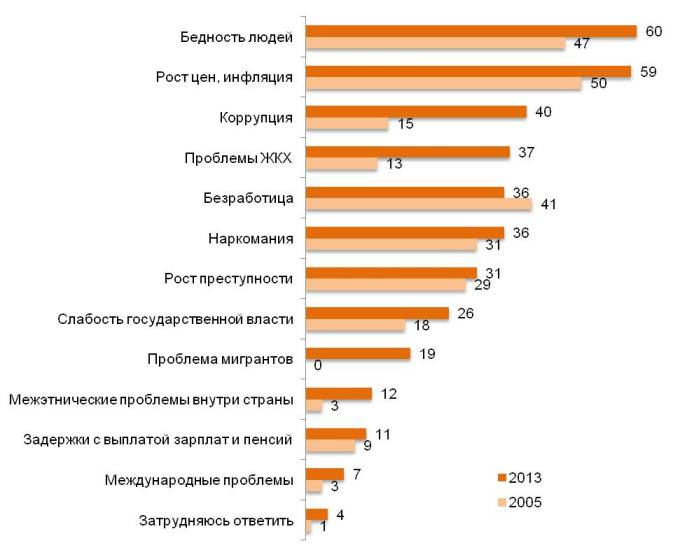 Какие проблемы общества Вас беспокоят больше всего? (%)