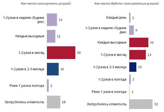 Текущая и планируемая частота пользования велопрокатом (%).