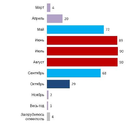 Сезонность пользования велопрокатом (%)