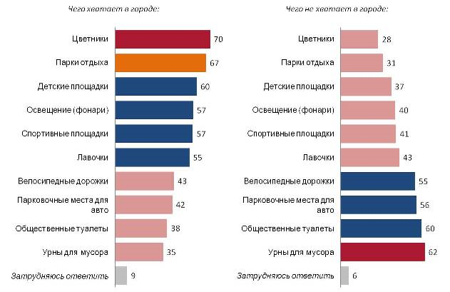 Городская инфраструктура (%)