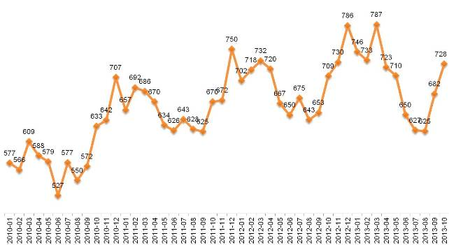 Динамика Индекса «Кофе с молоком». Январь 2010 – октябрь 2013