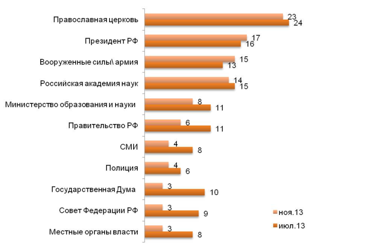 Насколько Вы доверяете следующим социальным институтам? (%) Данные ноября и июля текущего года.