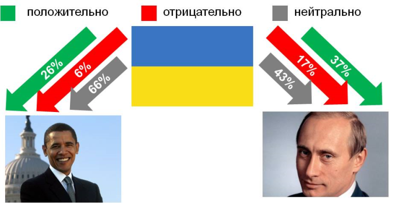 Отношение украинцев к американскому и российскому лидерам. (Не представлены доли затруднившихся ответить).