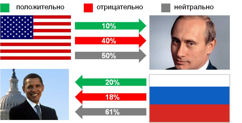 Отношение россиян и американцев к американскому и российскому лидерам соответственно. (В представлении результатов отношения россиян к Бараку Обаме не представлены затруднившиеся ответить – 2%)