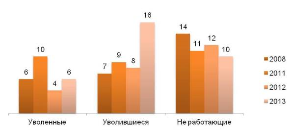 Были ли за последние три месяца в Вашей жизни какие-либо изменения, связанные со сменой места Вашей работы или увольнением? (в % от общего числа ответивших)