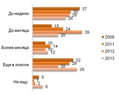 Как быстро вы сумели найти новую работу после увольнения? (в % от общего числа потерявших работу)