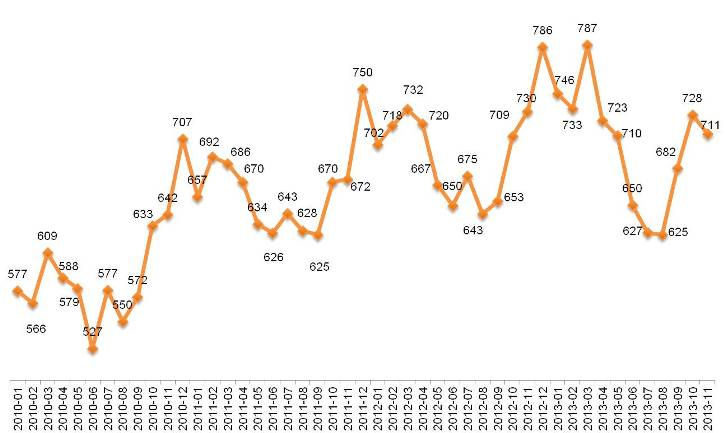 Динамика Индекса «Кофе с молоком». Январь 2010 – ноябрь 2013