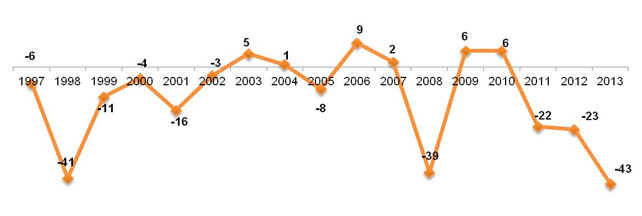  Индекс экономической надежды в России в 1997-2013 годах.