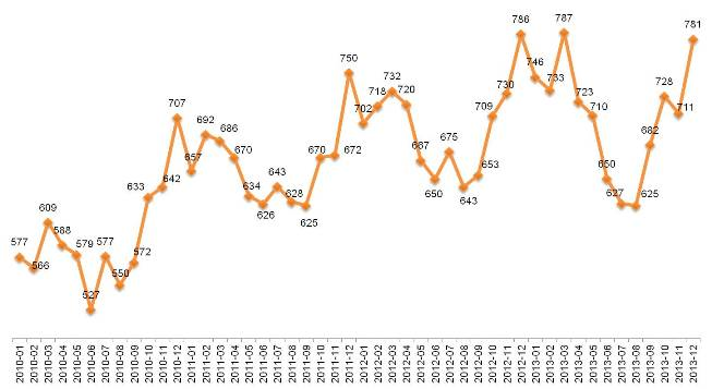 Динамика Индекса «Кофе с молоком». Январь 2010 – декабрь 2013