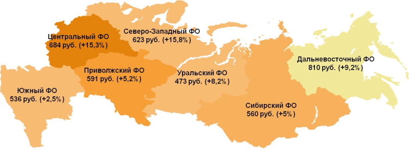 Показатель среднего чека по федеральным округам. В скобках указано изменение к ноябрю 2013 года. 