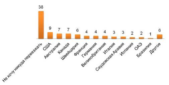 Если бы вы могли беспрепятственно выбирать страну проживания, где бы вы хотели жить? (%) (не представлены данные по затруднившимся ответить на вопрос).