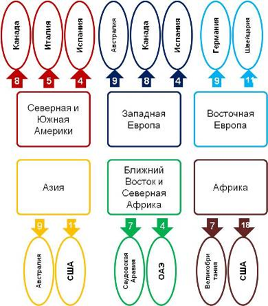 Предпочтения жителей различных регионов по выбору стран для проживания (%).