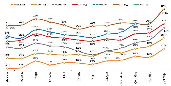 Динамика индекса повседневных потребительских расходов россиян за весь период наблюдений, январь 2008 – январь 2014