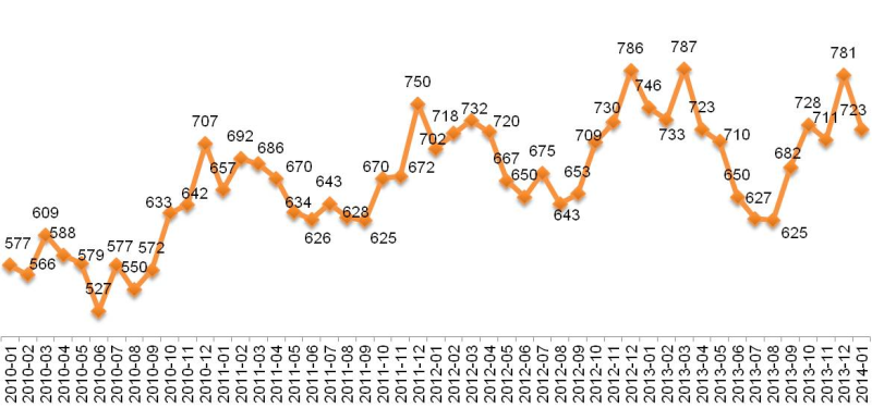 Динамика Индекса «Кофе с молоком». Январь 2010 – январь 2014