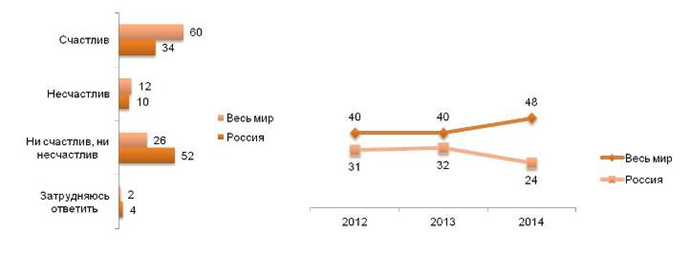 Ощущаете ли Вы себя лично счастливым или несчастным человеком в связи с тем, что происходит в Вашей личной жизни? (%) Динамика индекса счастья в России и в мире 2012-2014 (п.п.).