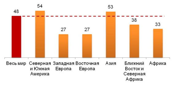 Индекс счастья в различных регионах мира (п.п.)