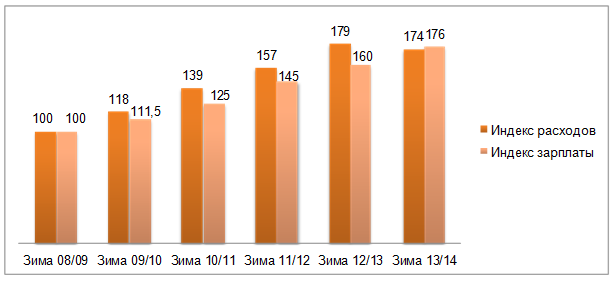 Динамика индексов повседневного потребления 2008–2013 гг. и средней заработной платы в 4 квартале года