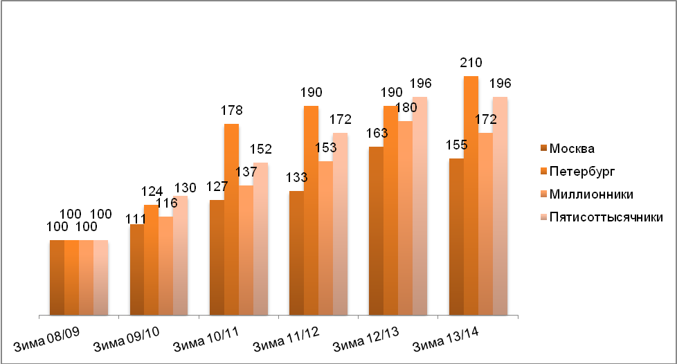 Динамика индекса повседневного потребления в 2008–2013 гг. в городах различного размера. За 100% принято значение зимы 2008-2009 года.