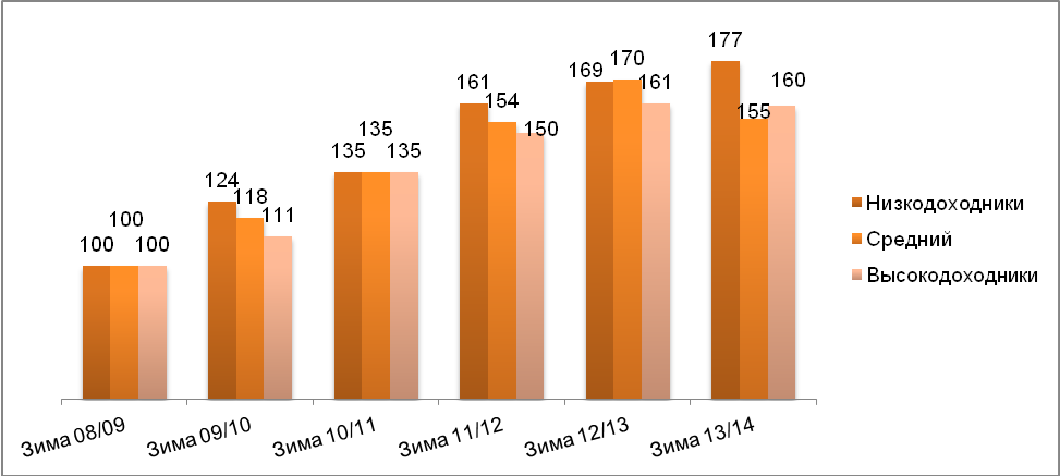 Динамика индекса повседневного потребления в 2008-2013 гг. по различным доходным группам потребителей. За 100% принято значение зимы 2008-2009 года.