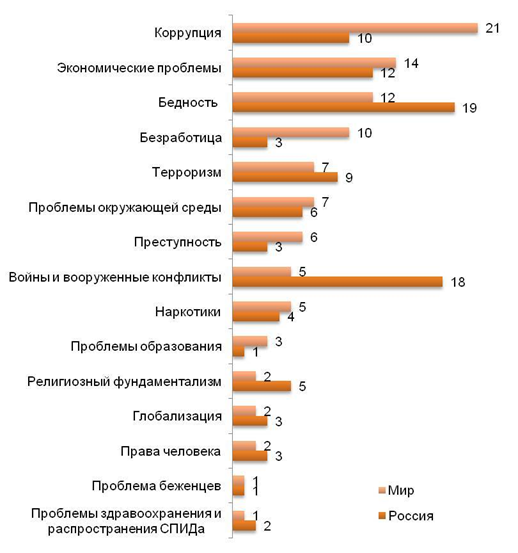 Какая проблема, на Ваш взгляд, является наиболее важной в мире на данный момент? (%) Данные по всему миру и по России.