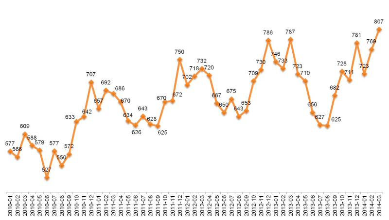 Динамика Индекса «Кофе с Молоком». Январь 2010 – март 2014