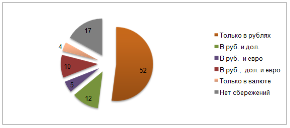 В каких валютах вы храните свои семейные сбережения? В % от числа опрошенных