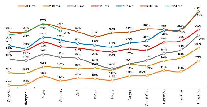 Динамика индекса повседневных потребительских расходов россиян за весь период наблюдений, январь 2008 – апрель 2014