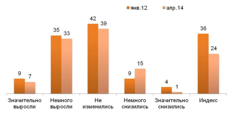 Как изменились доходы в Ваших семьях за предыдущие 6 месяцев? (%)