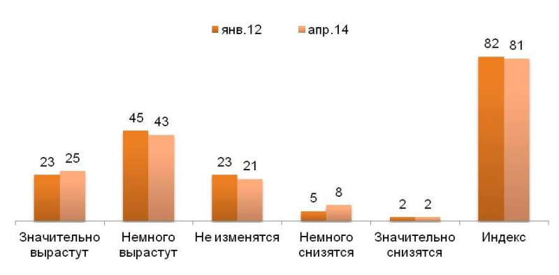 Как изменятся доходы в Ваших семьях за следующие 6 месяцев? (%)