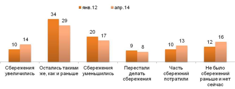 Динамика сбережений за предыдущие 6 месяцев (%).