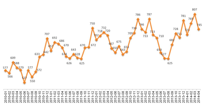 Динамика Индекса «Кофе с Молоком». Январь 2010 – апрель 2014