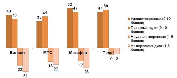 Удовлетворенность качеством услуг своего оператора, в % от числа опрошенных абонентов каждого оператора. 