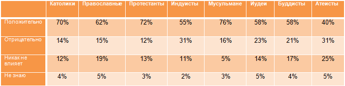 Оценка влияния религии на общество представителями различных вероисповеданий