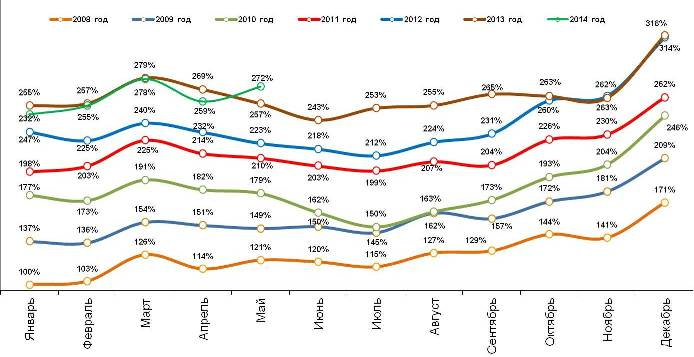 Динамика индекса повседневных потребительских расходов россиян за весь период наблюдений, январь 2008 – май 2014