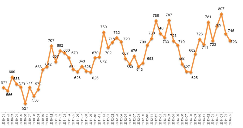 Динамика Индекса «Кофе с Молоком». Январь 2010 – май 2014