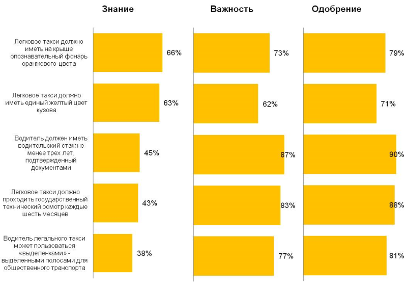 Изменение закона о такси. Представлены оценки респондентов каждого из основных пунктов закона. Приведены только положительные ответы. 