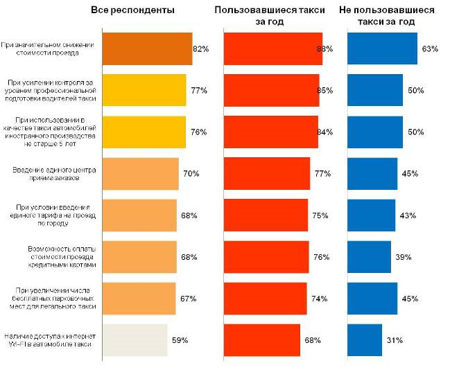 Драйверы повышения спроса на официальное такси. Представлены оценки респондентов различных мер, которые могут повысить спрос на официальное такси. По каждому вопросу приведены только положительные ответы.